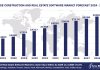 Top 10 Construction and Real Estate Software Vendors, Market Size and Forecast 2024-2029 Worldwide Construction And Real Estate Software Market Forecast 2024-2029, $M - APPS RUN THE WORLD