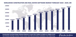 Worldwide Construction And Real Estate Software Market Forecast 2024-2029, $M - APPS RUN THE WORLD