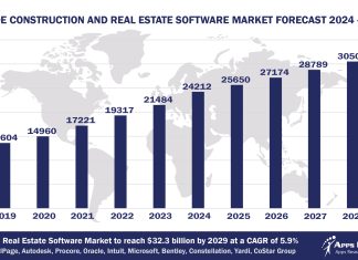 Worldwide Construction And Real Estate Software Market Forecast 2024-2029, $M - APPS RUN THE WORLD