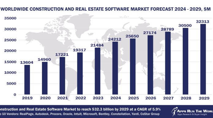 Top 10 Construction and Real Estate Software Vendors, Market Size and Forecast 2024-2029 Worldwide Construction And Real Estate Software Market Forecast 2024-2029, $M - APPS RUN THE WORLD