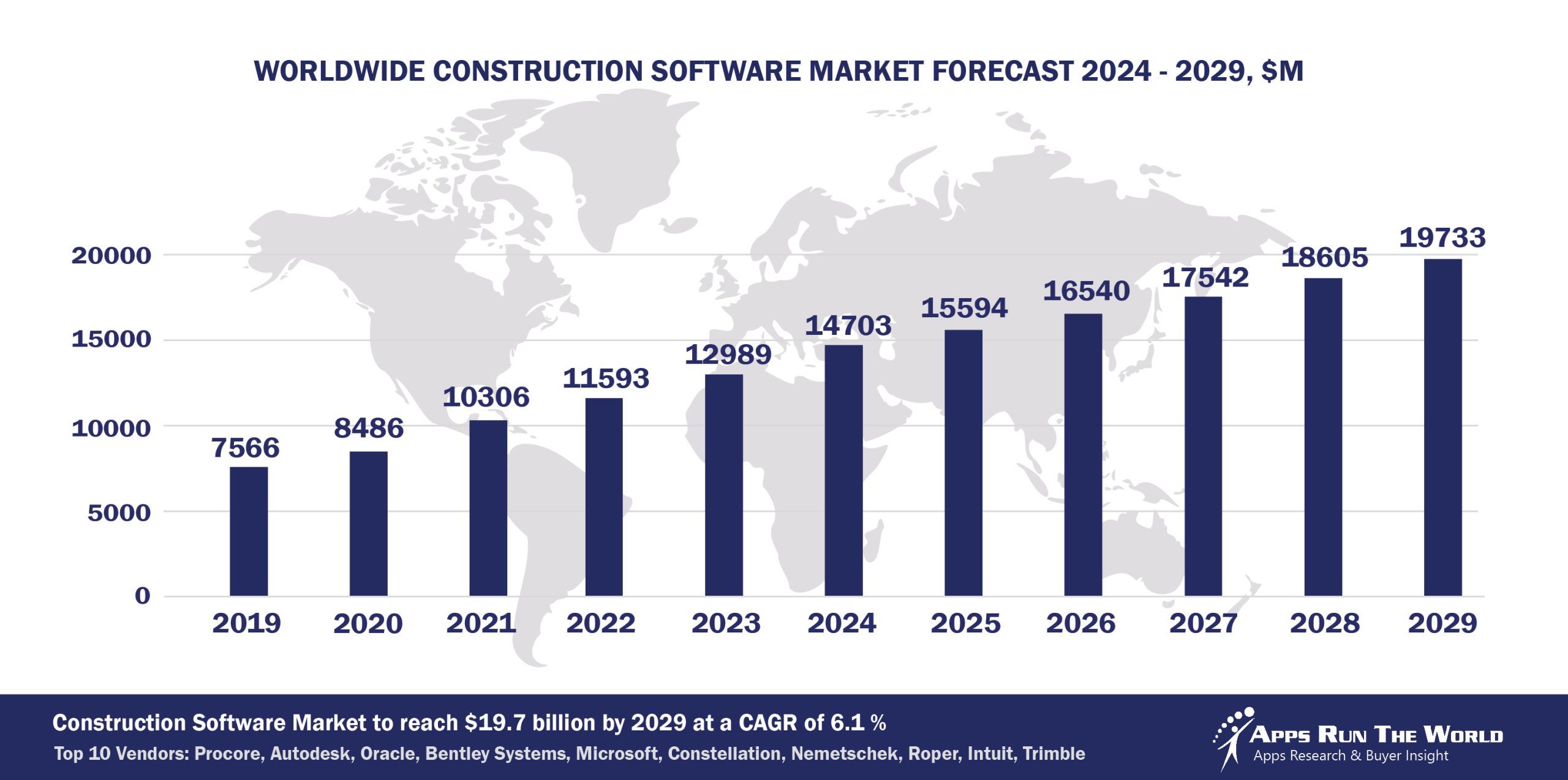 Worldwide Construction Software Market Forecast, 2024-2029, $M
