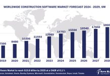 Worldwide Construction Software Market Forecast, 2024-2029, $M