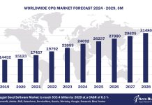 Worldwide Consumer Packaged Goods Software Market Forecast, 2024-2029, $M