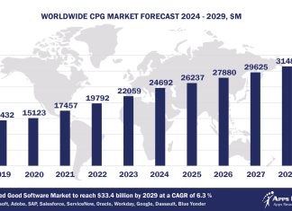 Worldwide Consumer Packaged Goods Software Market Forecast, 2024-2029, $M
