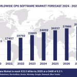 Top 10 Consumer Packaged Goods Software Vendors, Market Size and Forecast 2024-2029 Worldwide Consumer Packaged Goods Software Market Forecast 2024-2029, $M - APPS RUN THE WORLD