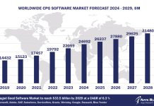 Worldwide Consumer Packaged Goods Software Market Forecast 2024-2029, $M - APPS RUN THE WORLD