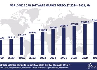 Top 10 Consumer Packaged Goods Software Vendors, Market Size and Forecast 2024-2029 Worldwide Consumer Packaged Goods Software Market Forecast 2024-2029, $M - APPS RUN THE WORLD