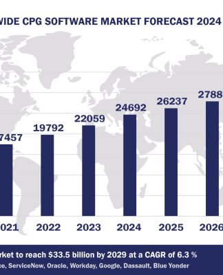 Worldwide Consumer Packaged Goods Software Market Forecast 2024-2029, $M - APPS RUN THE WORLD