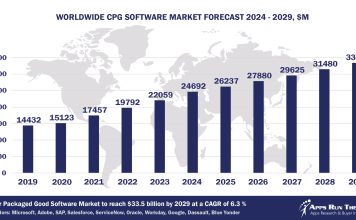 Top 10 Consumer Packaged Goods Software Vendors, Market Size and Forecast 2024-2029 Worldwide Consumer Packaged Goods Software Market Forecast 2024-2029, $M - APPS RUN THE WORLD