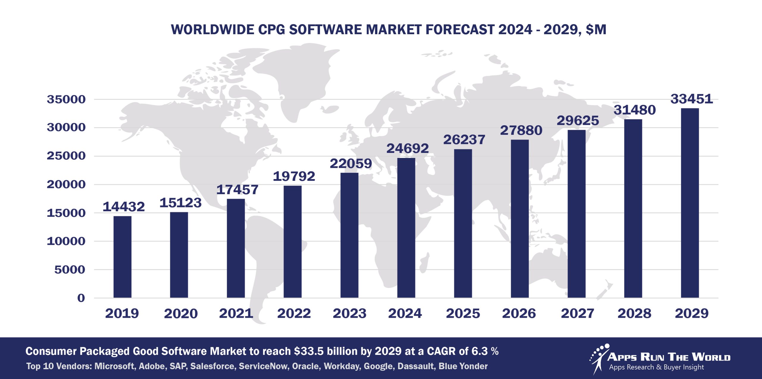 Worldwide Consumer Packaged Goods Software Market Forecast 2024-2029, $M - APPS RUN THE WORLD