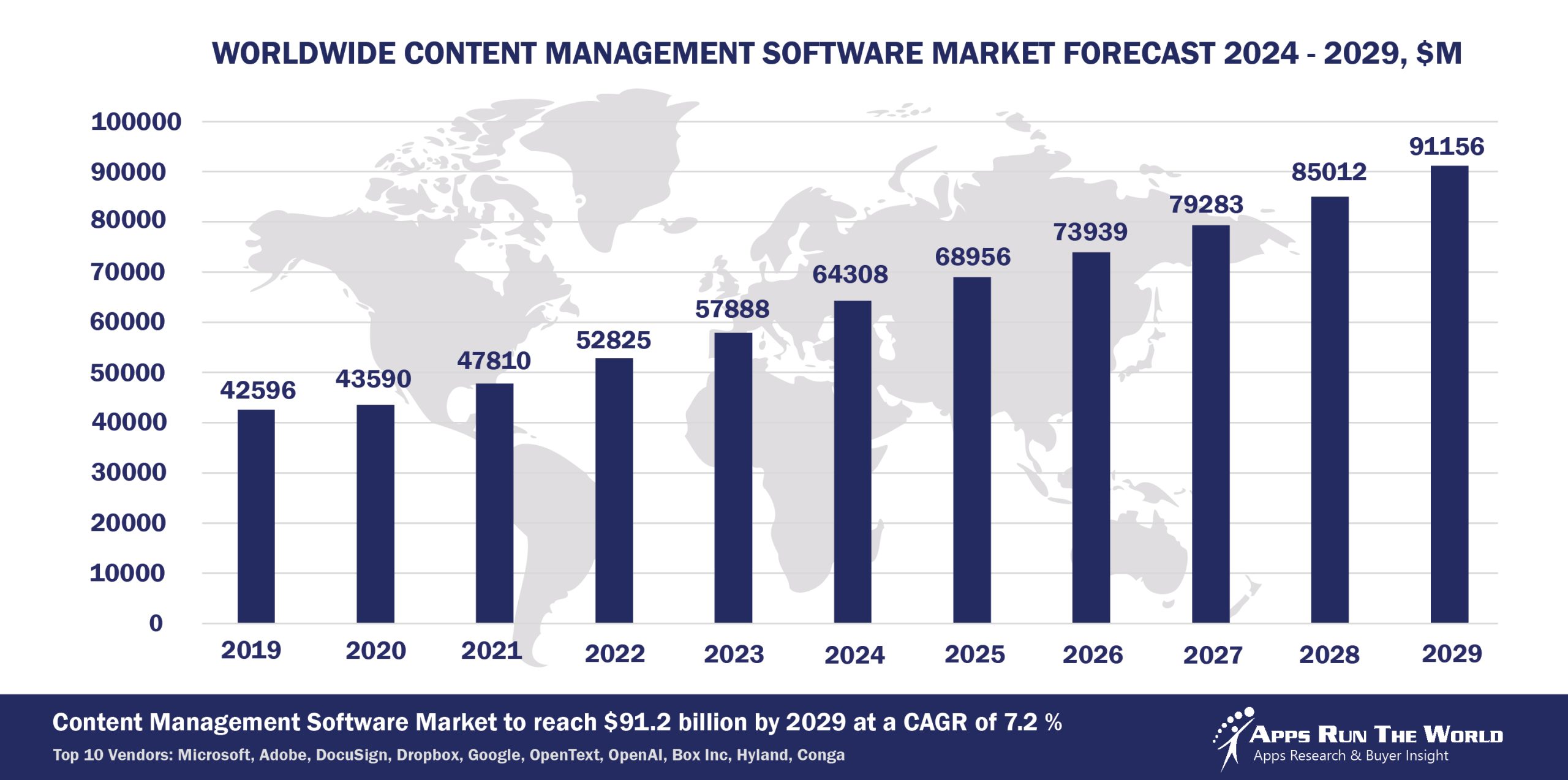 Worldwide Content Management Software Market Forecast, 2024-2029, $M