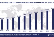 Worldwide Content Management Software Market Forecast 2024-2029, $M - APPS RUN THE WORLD