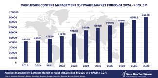 Worldwide Content Management Software Market Forecast 2024-2029, $M - APPS RUN THE WORLD