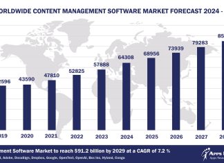 Top 10 Content Management Software Vendors, Market Size and Forecast 2024-2029 Worldwide Content Management Software Market Forecast 2024-2029, $M - APPS RUN THE WORLD