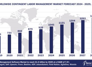 Worldwide Contingent Labor Management Software Market Forecast, 2024-2029, $M