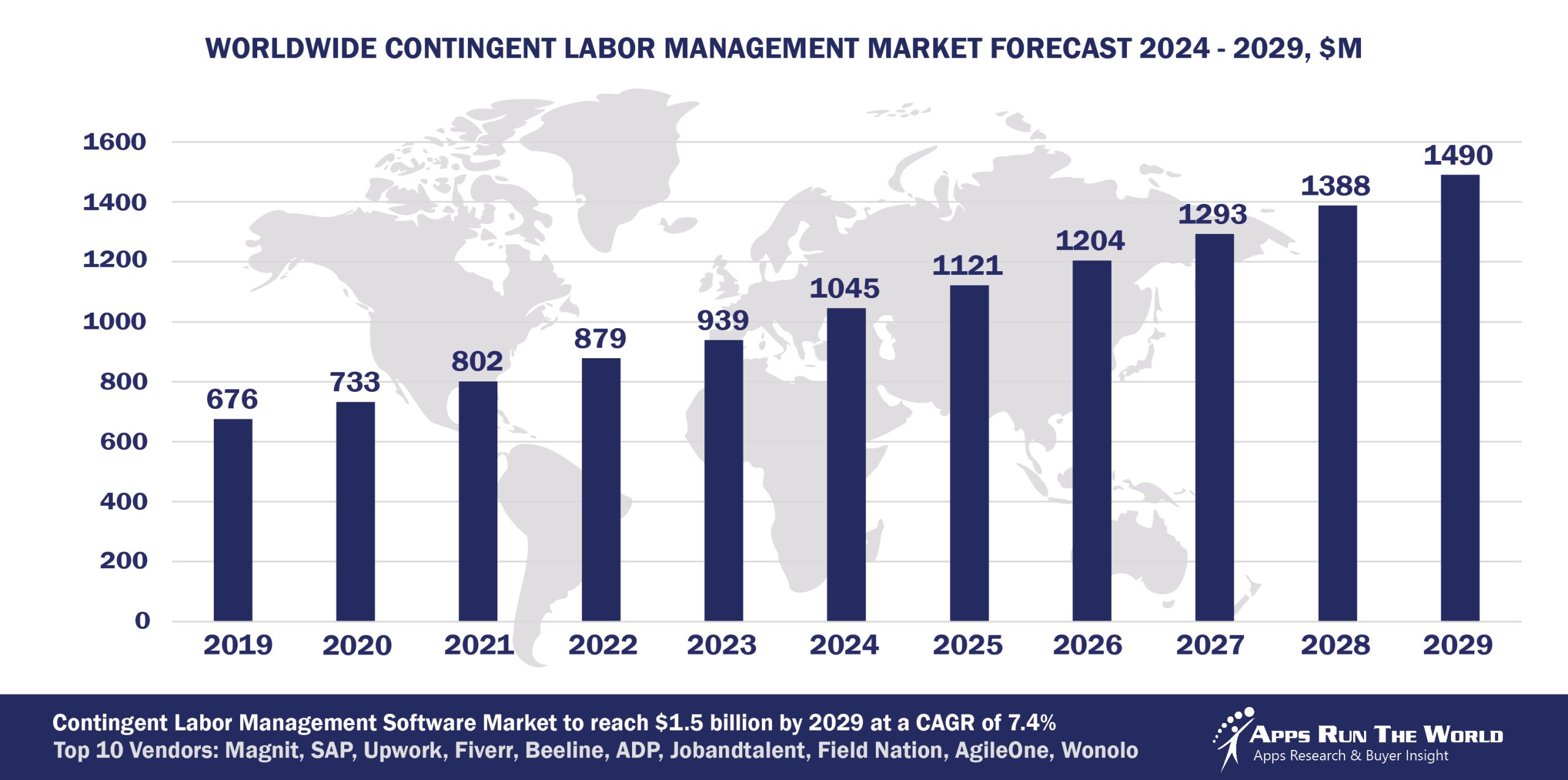 Worldwide Contingent Labor Management Software Market Forecast, 2024-2029, $M