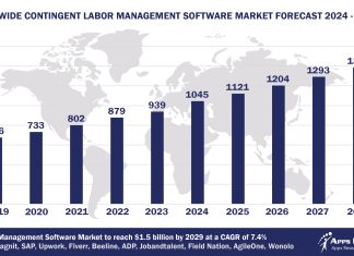 Top 10 Contingent Labor Management Software Vendors, Market Size and Forecast 2024-2029 Worldwide Contingent Labor Management Software Market Forecast 2024-2029, $M - APPS RUN THE WORLD