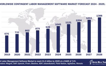 Top 10 Contingent Labor Management Software Vendors, Market Size and Forecast 2024-2029 Worldwide Contingent Labor Management Software Market Forecast 2024-2029, $M - APPS RUN THE WORLD