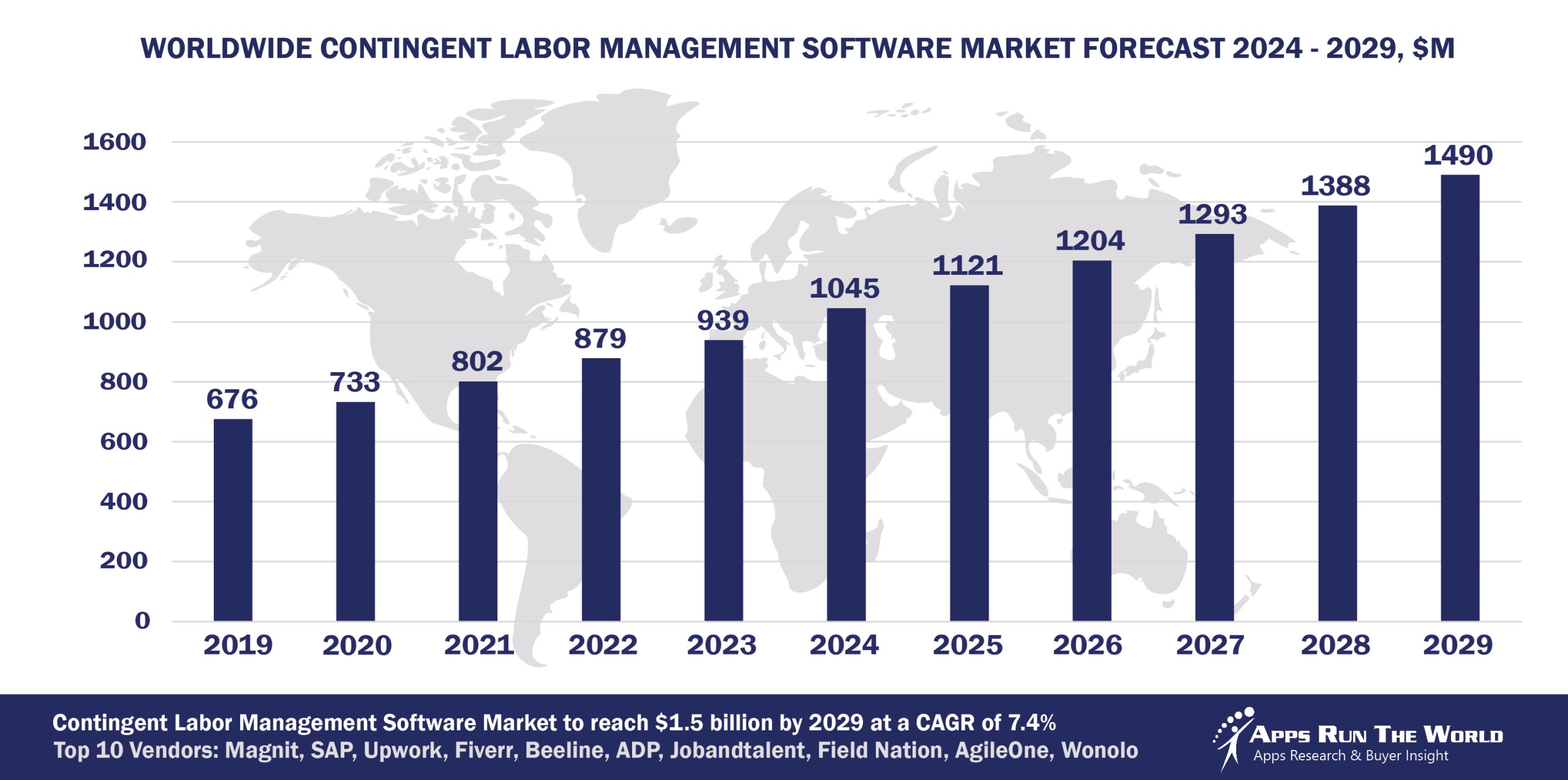 Worldwide Contingent Labor Management Software Market Forecast 2024-2029, $M - APPS RUN THE WORLD