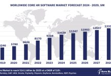 Worldwide Core HR Software Market Forecast 2024-2029, $M - APPS RUN THE WORLD