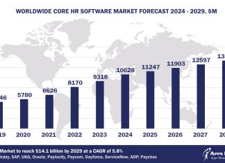 Top 10 Core HR Software Vendors, Market Size and Forecast 2024-2029 Worldwide Core HR Software Market Forecast 2024-2029, $M - APPS RUN THE WORLD