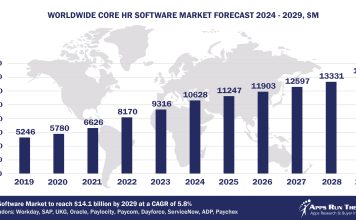 Worldwide Core HR Software Market Forecast 2024-2029, $M - APPS RUN THE WORLD