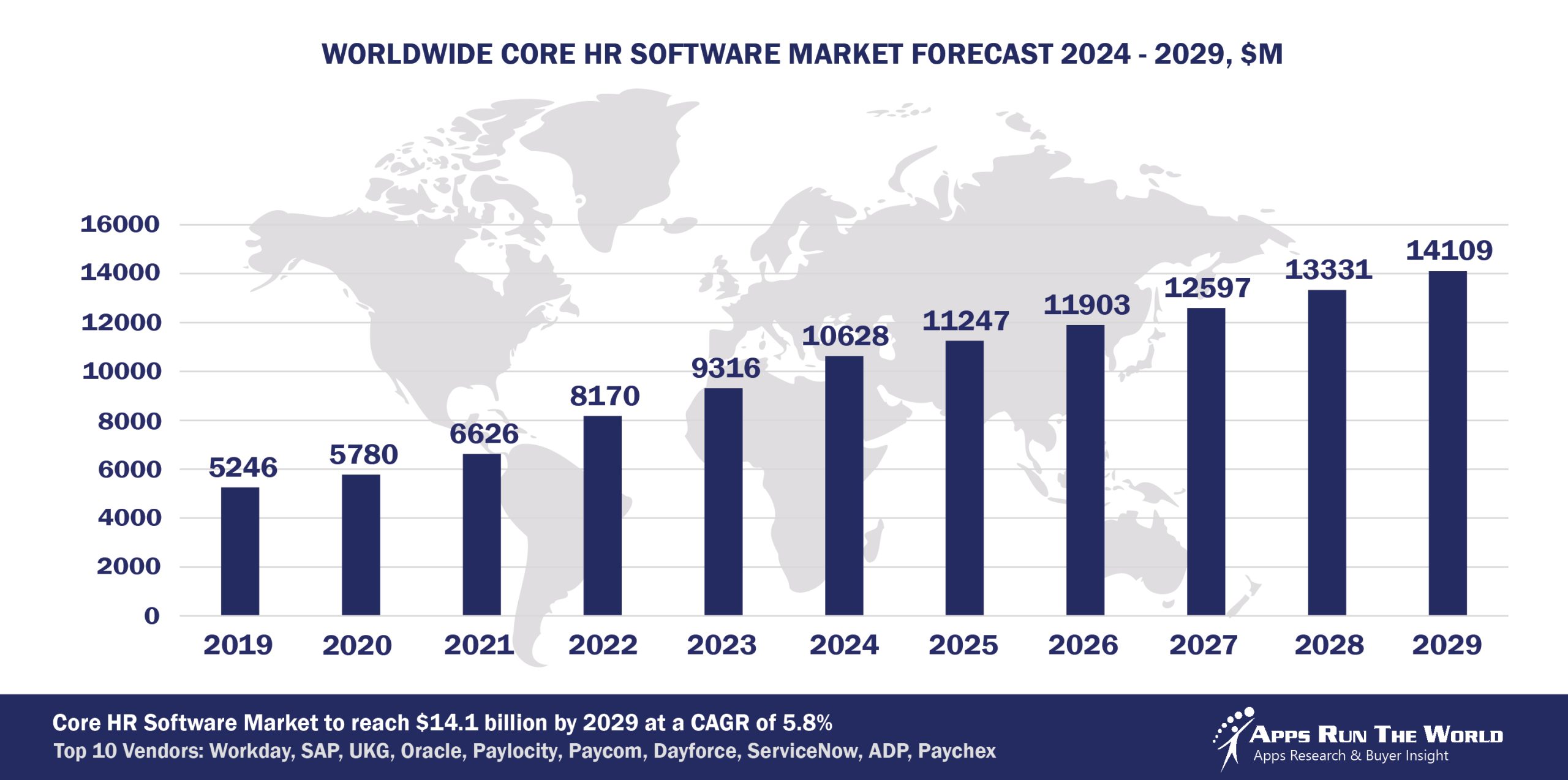 Worldwide Core HR Software Market Forecast 2024-2029, $M - APPS RUN THE WORLD
