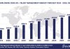 Worldwide Core HR + Talent Management Software Market Forecast, 2024-2029, $M