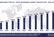 Worldwide Core HR + Talent Management Software Market Forecast, 2024-2029, $M
