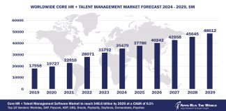 Worldwide Core HR + Talent Management Software Market Forecast, 2024-2029, $M