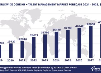 Worldwide Core HR + Talent Management Software Market Forecast, 2024-2029, $M