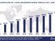 Worldwide Core HR + Talent Management Software Market Forecast, 2024-2029, $M