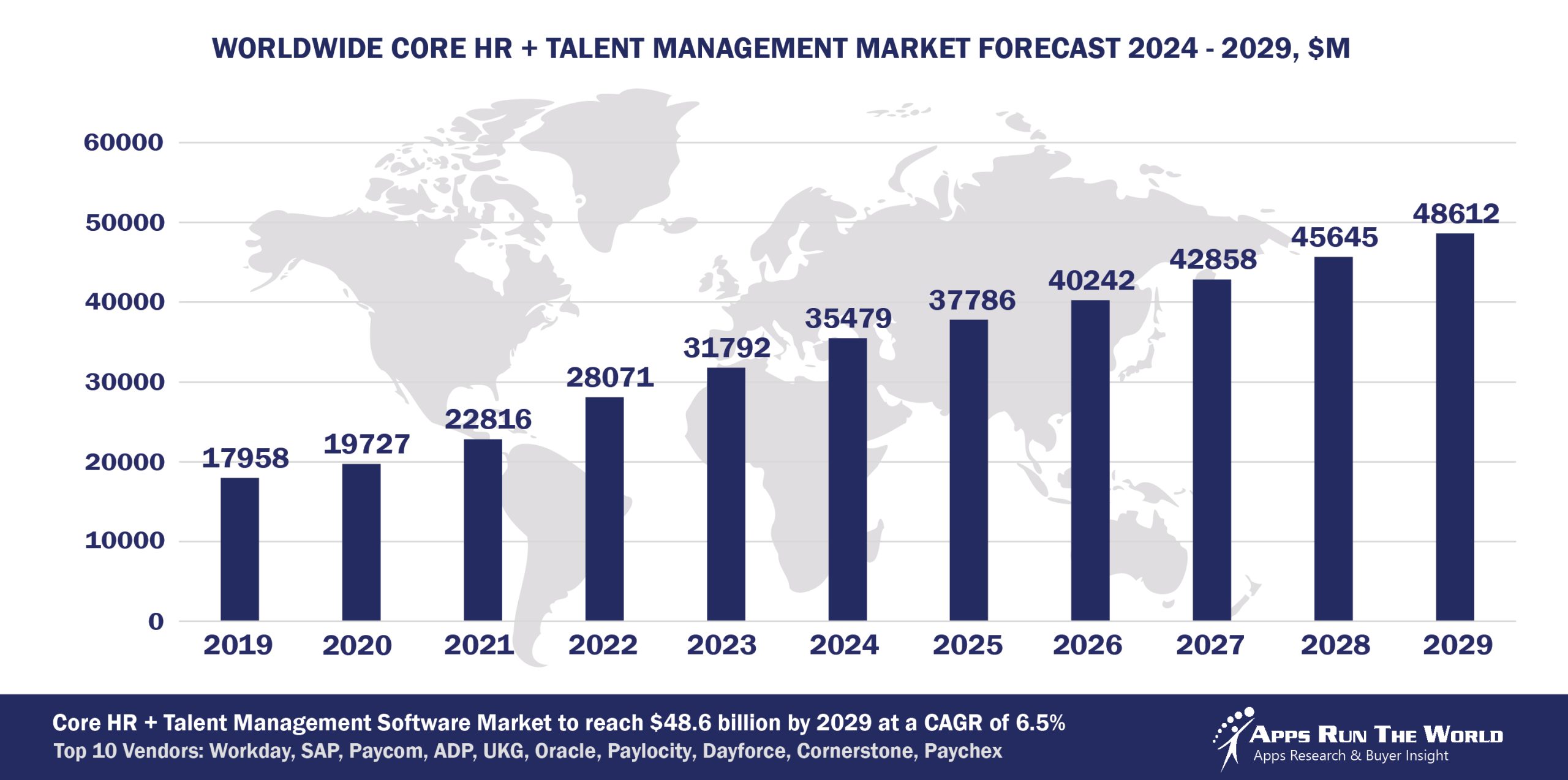Worldwide Core HR + Talent Management Software Market Forecast, 2024-2029, $M