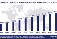 Worldwide Core HR and Talent Management Software Market Forecast 2024-2029, $M - APPS RUN THE WORLD