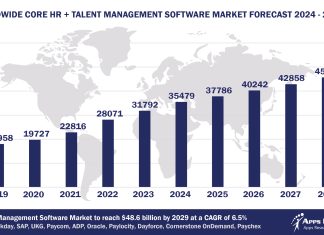 Worldwide Core HR and Talent Management Software Market Forecast 2024-2029, $M - APPS RUN THE WORLD