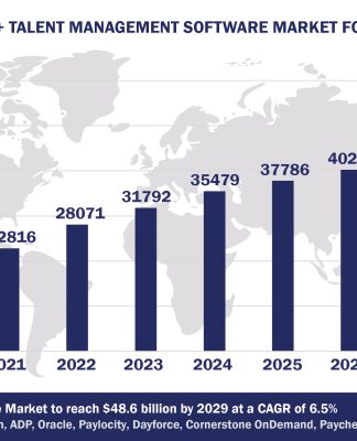 Top 10 Core HR and Talent Management Applications Vendors, Market Size and Forecast 2024-2029, and Customer Wins Worldwide Core HR and Talent Management Software Market Forecast 2024-2029, $M - APPS RUN THE WORLD