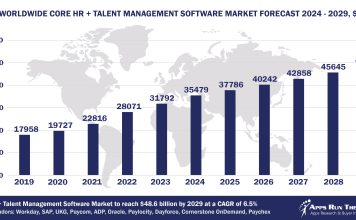 Top 10 Core HR and Talent Management Applications Vendors, Market Size and Forecast 2024-2029, and Customer Wins Worldwide Core HR and Talent Management Software Market Forecast 2024-2029, $M - APPS RUN THE WORLD
