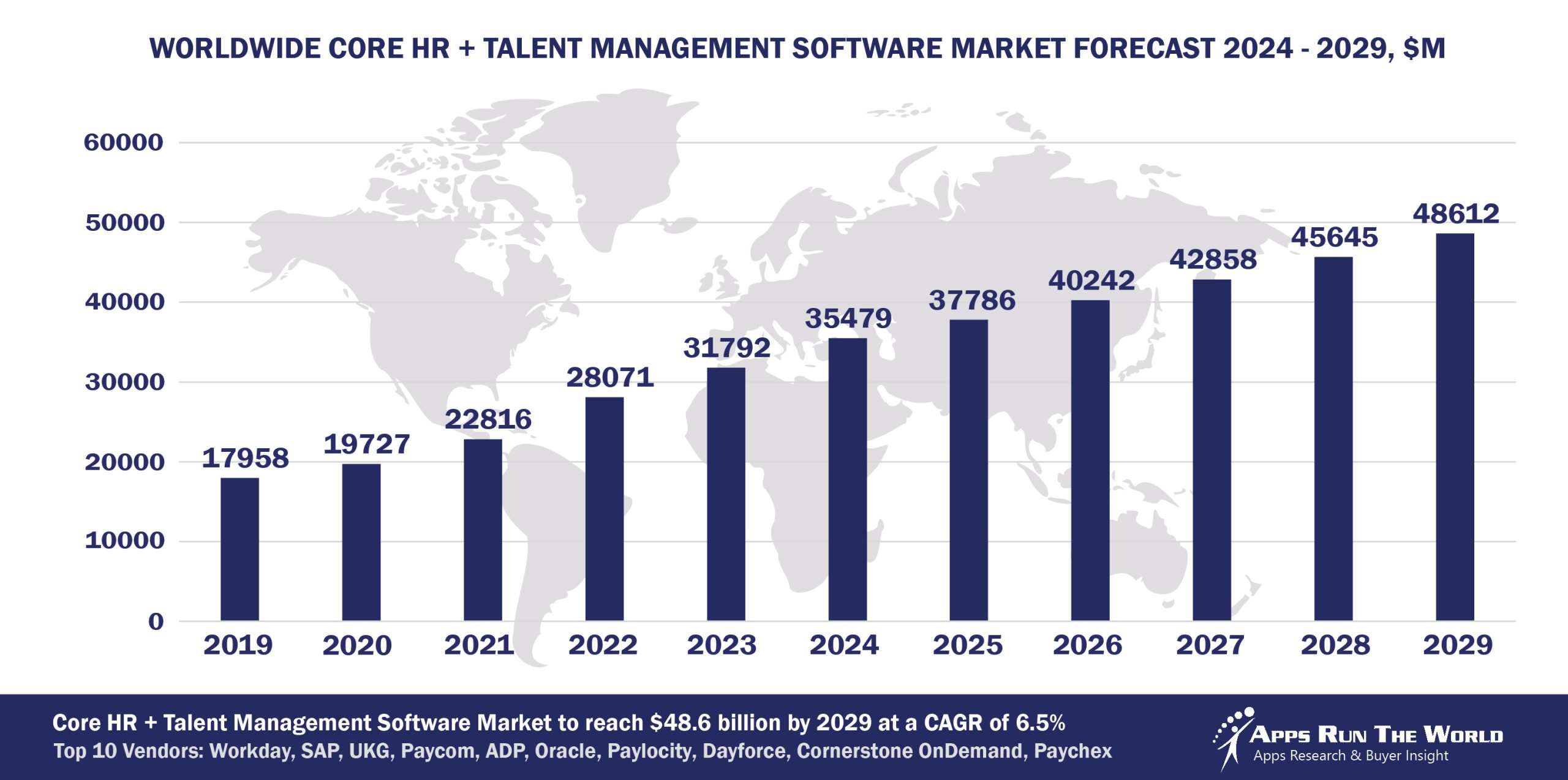 Worldwide Core HR and Talent Management Software Market Forecast 2024-2029, $M - APPS RUN THE WORLD