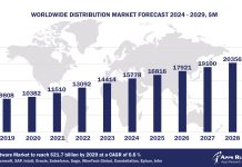 Worldwide Distribution Software Market Forecast, 2024-2029, $M