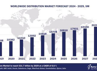 Worldwide Distribution Software Market Forecast, 2024-2029, $M