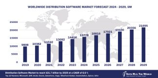 Worldwide Distribution Software Market Forecast 2024-2029, $M - APPS RUN THE WORLD