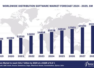 Top 10 Distribution Software Vendors, Market Size and Forecast 2024-2029 Worldwide Distribution Software Market Forecast 2024-2029, $M - APPS RUN THE WORLD
