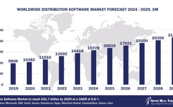 Top 10 Distribution Software Vendors, Market Size and Forecast 2024-2029 Worldwide Distribution Software Market Forecast 2024-2029, $M - APPS RUN THE WORLD