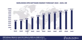 Worldwide EPM Software Market Forecast, 2024-2029, $M