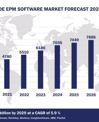 Worldwide EPM Software Market Forecast, 2024-2029, $M