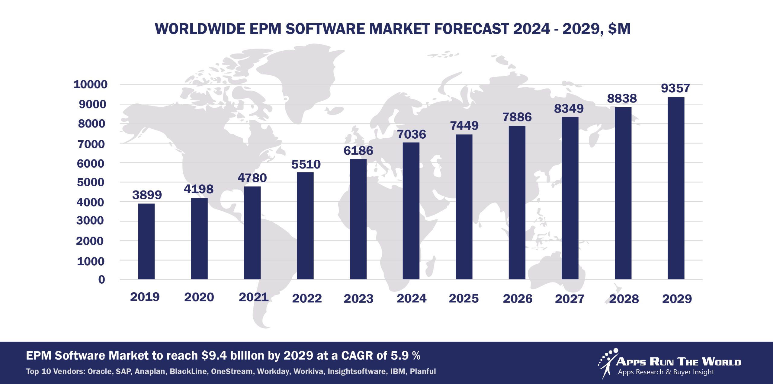 Worldwide EPM Software Market Forecast, 2024-2029, $M