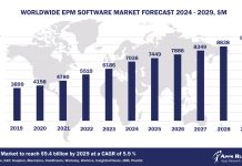 Worldwide EPM Software Market Forecast 2024-2029, $M - APPS RUN THE WORLD