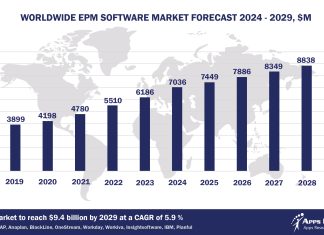 Top 10 EPM Software Vendors, Market Size and Forecast 2024-2029 Worldwide EPM Software Market Forecast 2024-2029, $M - APPS RUN THE WORLD