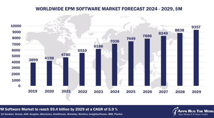 Top 10 EPM Software Vendors, Market Size and Forecast 2024-2029 Worldwide EPM Software Market Forecast 2024-2029, $M - APPS RUN THE WORLD