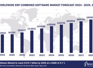 Worldwide ERP Combined Market Forecast, 2024-2029, $M